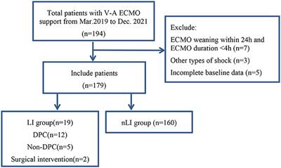 Limb Ischemia Complications of Veno-Arterial Extracorporeal Membrane Oxygenation